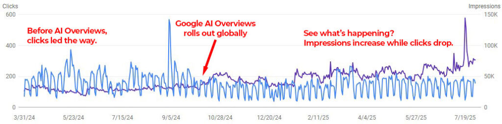 Image showing proof of AI Overviews stealing website clicks.